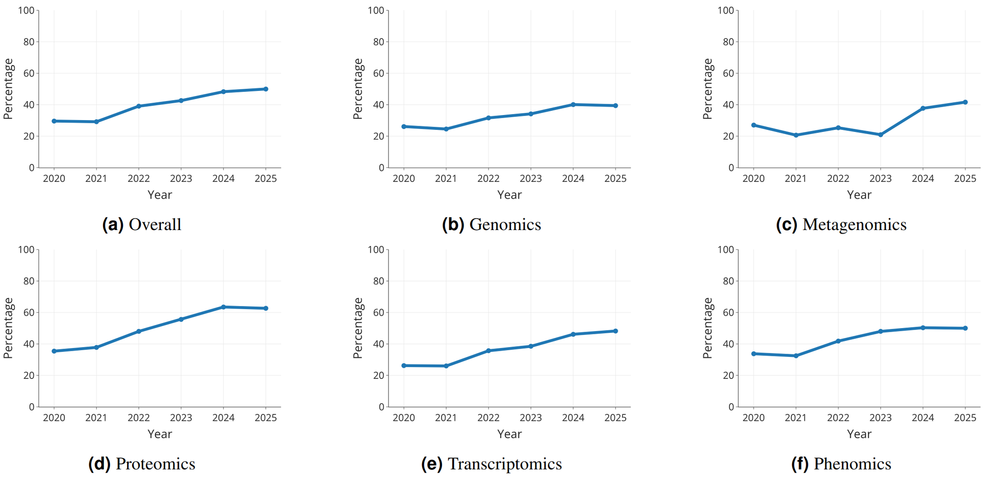 AI safety in genomics